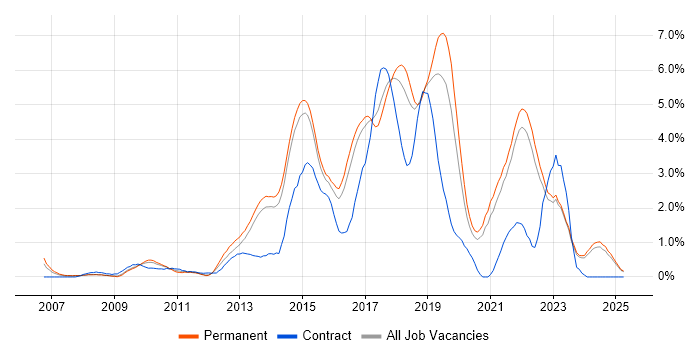 Job vacancy trend for Continuous Integration in Kent