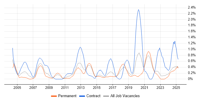 Job vacancy trend for Contract Management in Kent Job vacancy trend for Contract Management in Kent