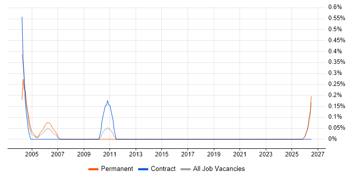 Control Systems Engineer job vacancy trend in Kent