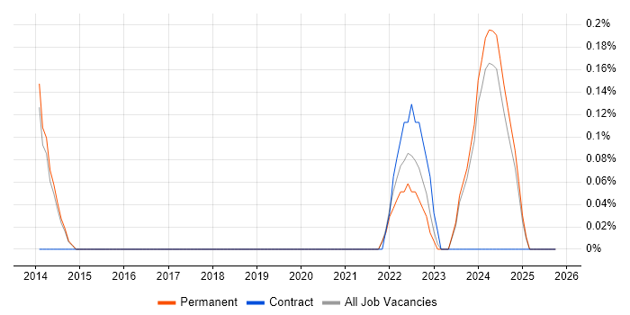 Converged Infrastructure job vacancy trend in Kent
