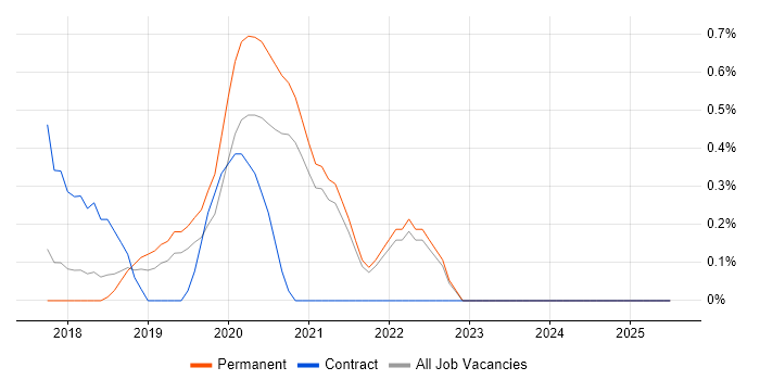 Job vacancy trend for Conversational UI in Kent