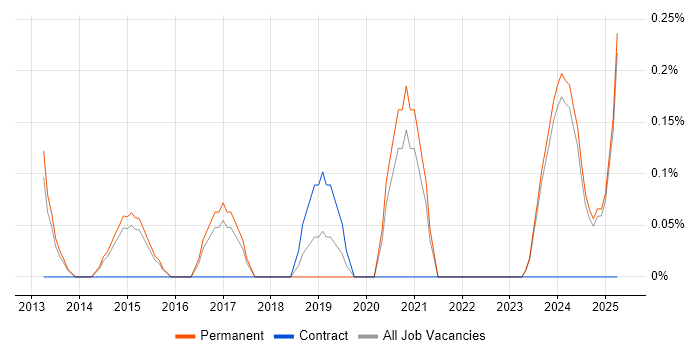 Job vacancy trend for Conversion Rate Optimisation in Kent Job vacancy trend for Conversion Rate Optimisation in Kent