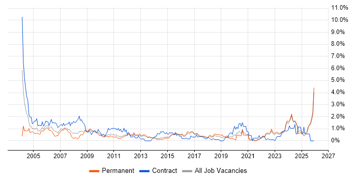 Coordinator job vacancy trend in Kent