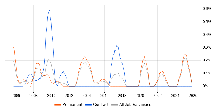 Copywriting job vacancy trend in Kent