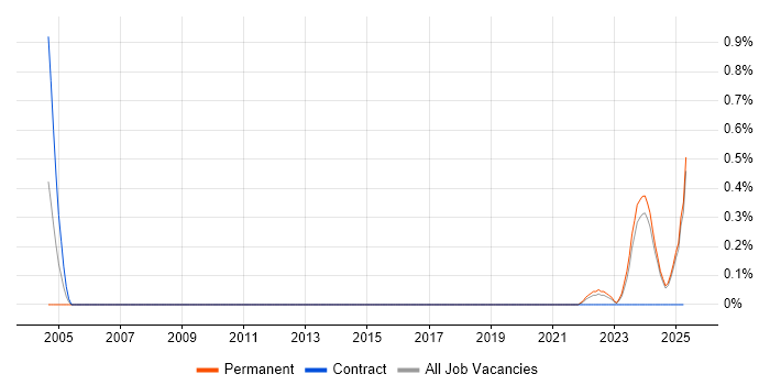 Job vacancy trend for COSHH in Kent Job vacancy trend for COSHH in Kent