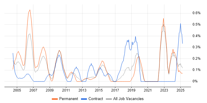 Job vacancy trend for Cost-Benefit Analysis in Kent Job vacancy trend for Cost-Benefit Analysis in Kent