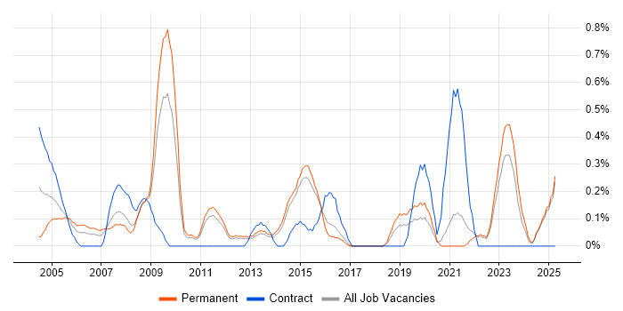 Job vacancy trend for Cost Management in Kent Job vacancy trend for Cost Management in Kent