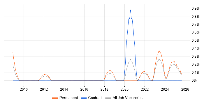 Cost Optimisation job vacancy trend in Kent
