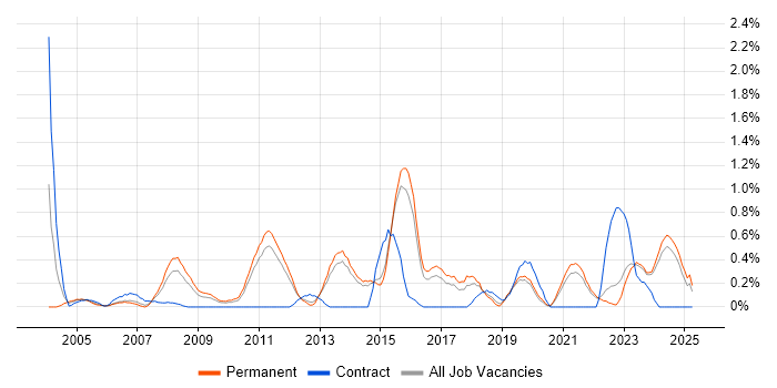 Job vacancy trend for Cost Reduction in Kent