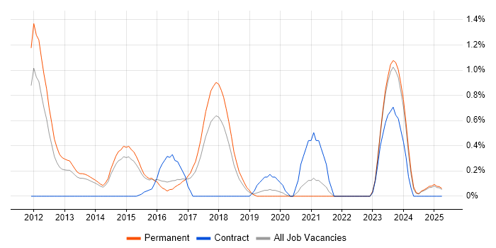 Job vacancy trend for CQRS in Kent Job vacancy trend for CQRS in Kent