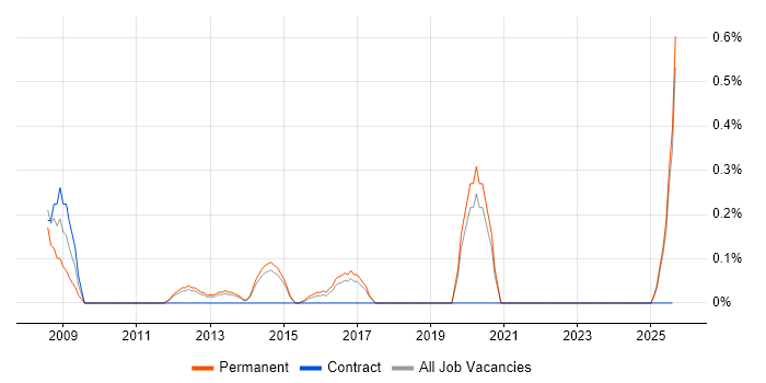 Job vacancy trend for Creative Marketing in Kent