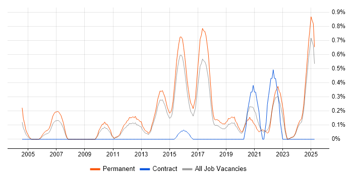 Job vacancy trend for Creative Problem-Solving in Kent Job vacancy trend for Creative Problem-Solving in Kent