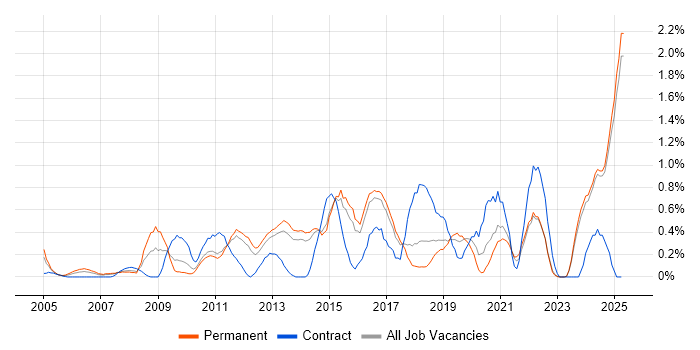 Job vacancy trend for Creative Thinking in Kent Job vacancy trend for Creative Thinking in Kent