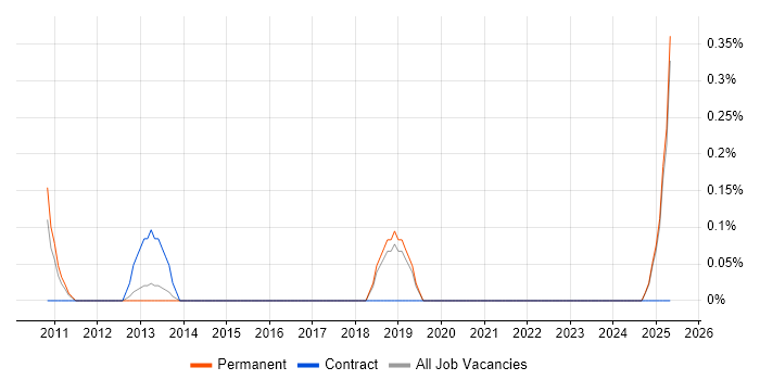 Job vacancy trend for Credit Risk Modelling in Kent Job vacancy trend for Credit Risk Modelling in Kent