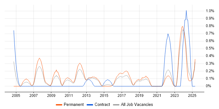 Job vacancy trend for Credit Risk in Kent Job vacancy trend for Credit Risk in Kent