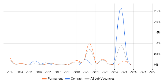CRISC job vacancy trend in Kent