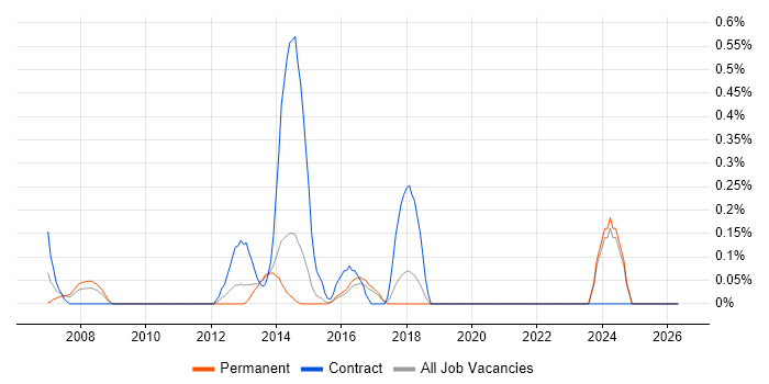 CRM Business Analyst job vacancy trend in Kent