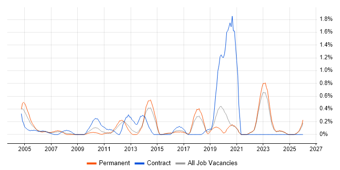 CRM Manager job vacancy trend in Kent