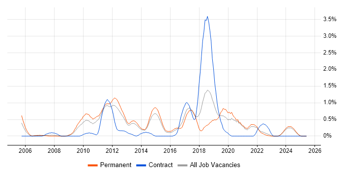 Job vacancy trend for Cross-Browser Compatibility in Kent Job vacancy trend for Cross-Browser Compatibility in Kent