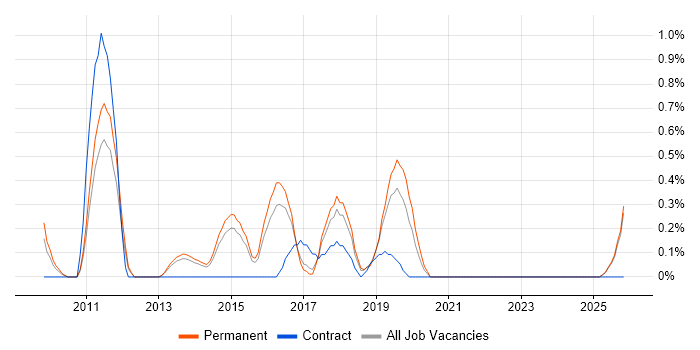 Cross-Browser Testing job vacancy trend in Kent