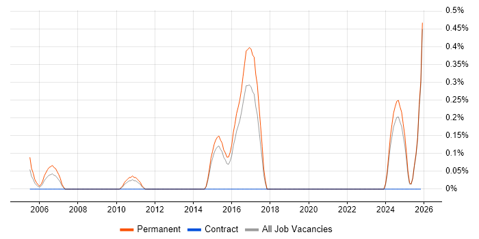 Cross-Platform Development job vacancy trend in Kent