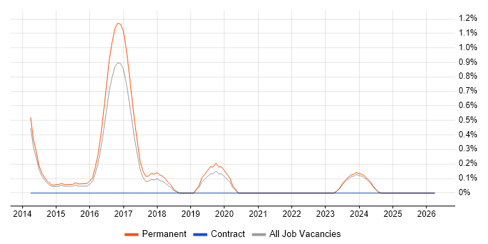Crowdfunding job vacancy trend in Kent