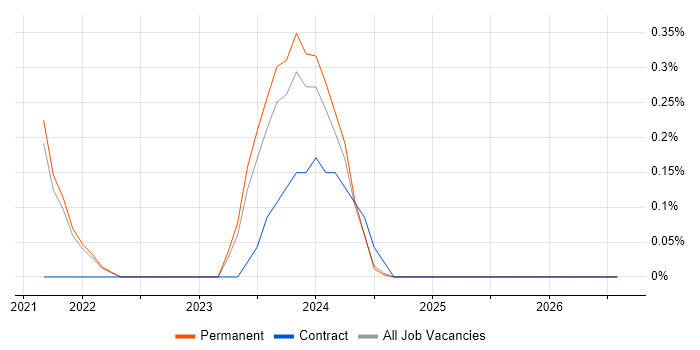CrowdStrike job vacancy trend in Kent