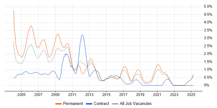 Job vacancy trend for Crystal Reports in Kent Job vacancy trend for Crystal Reports in Kent