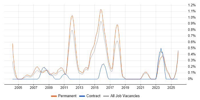 C# Application Developer job vacancy trend in Kent
