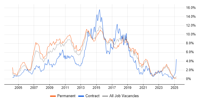 Job vacancy trend for C# Developer in Kent