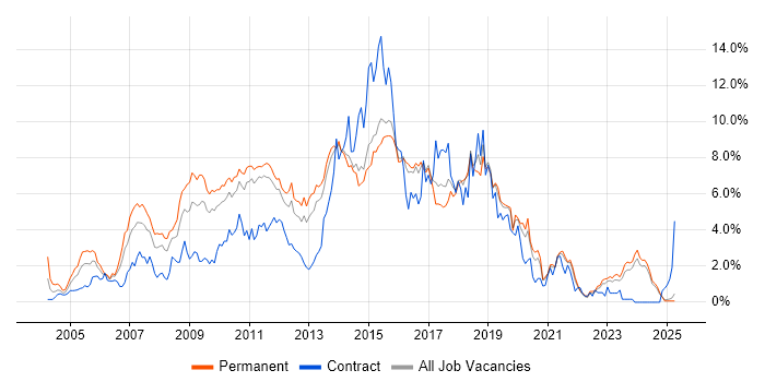 Job vacancy trend for C# .NET Developer in Kent Job vacancy trend for C# .NET Developer in Kent