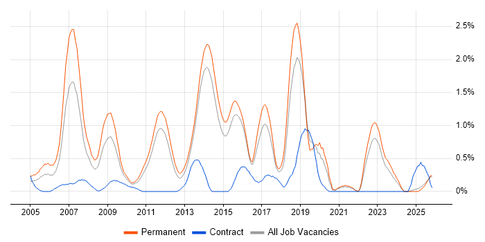 C# Software Developer job vacancy trend in Kent