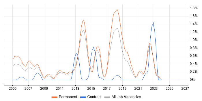 C# Software Engineer job vacancy trend in Kent
