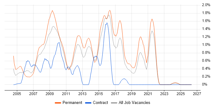 C# Web Developer job vacancy trend in Kent