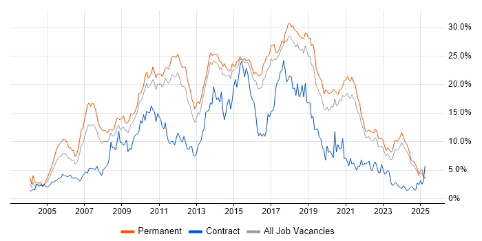 Job vacancy trend for C# in Kent Job vacancy trend for C# in Kent