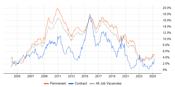 Job vacancy trend for CSS in Kent Job vacancy trend for CSS in Kent