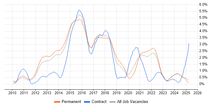 Job vacancy trend for CSS3 in Kent Job vacancy trend for CSS3 in Kent