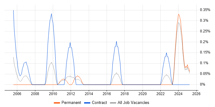 Job vacancy trend for CTC Cleared in Kent Job vacancy trend for CTC Cleared in Kent