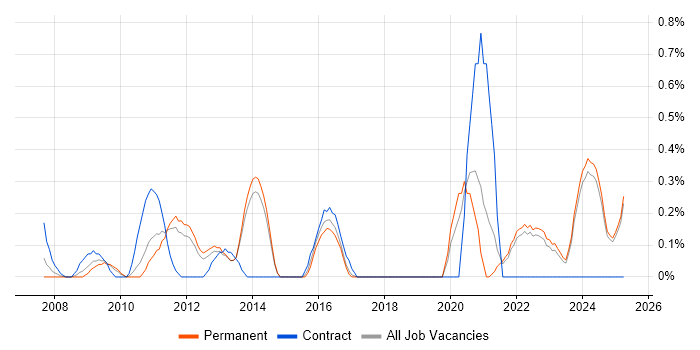 Job vacancy trend for Culture Change in Kent Job vacancy trend for Culture Change in Kent
