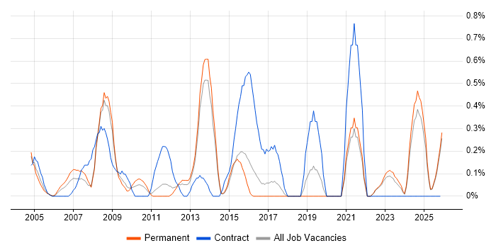 Customer Analyst job vacancy trend in Kent