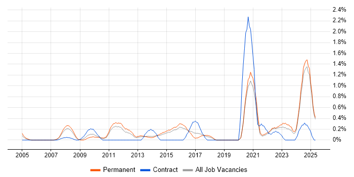 Job vacancy trend for Customer Engagement in Kent Job vacancy trend for Customer Engagement in Kent