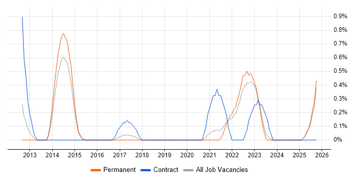 Customer Journey Map job vacancy trend in Kent