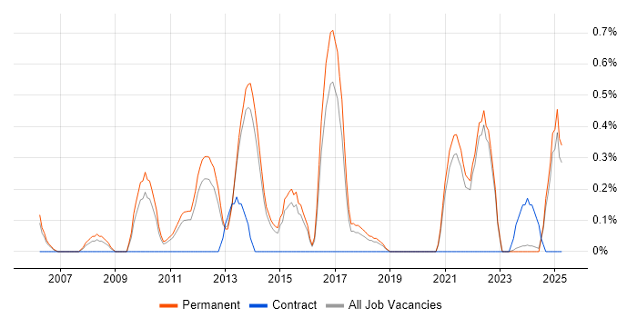 Job vacancy trend for Customer Retention in Kent Job vacancy trend for Customer Retention in Kent