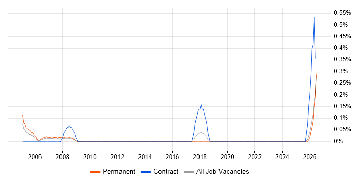 Customer Service Administrator job vacancy trend in Kent