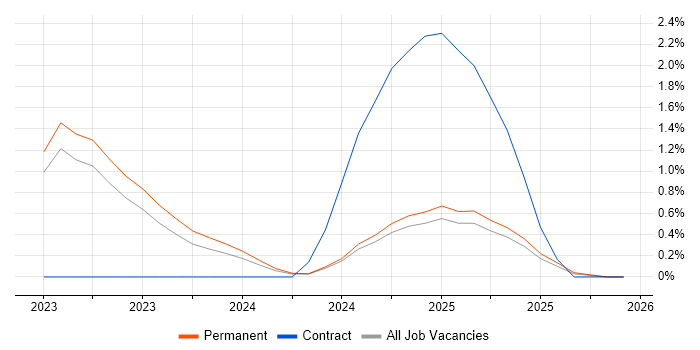 Cyber Assurance job vacancy trend in Kent
