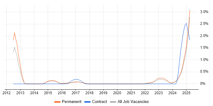 Job vacancy trend for Cyberattack in Kent Job vacancy trend for Cyberattack in Kent