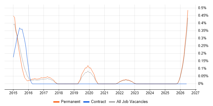 Cyber Defence job vacancy trend in Kent