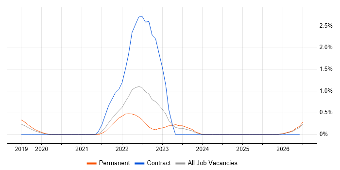 Cyber Essentials PLUS job vacancy trend in Kent