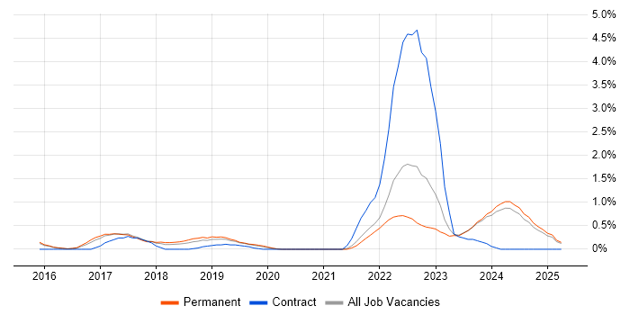 Job vacancy trend for Cyber Essentials in Kent