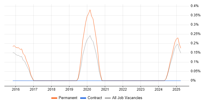 Job vacancy trend for Cyber Intelligence in Kent Job vacancy trend for Cyber Intelligence in Kent